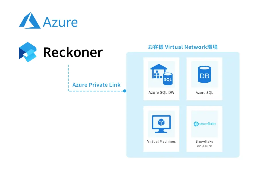 Reckoner Secure Access for Azure Privatelink